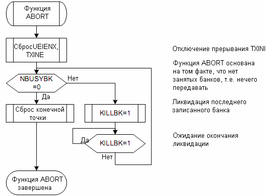 Функция в блок схеме